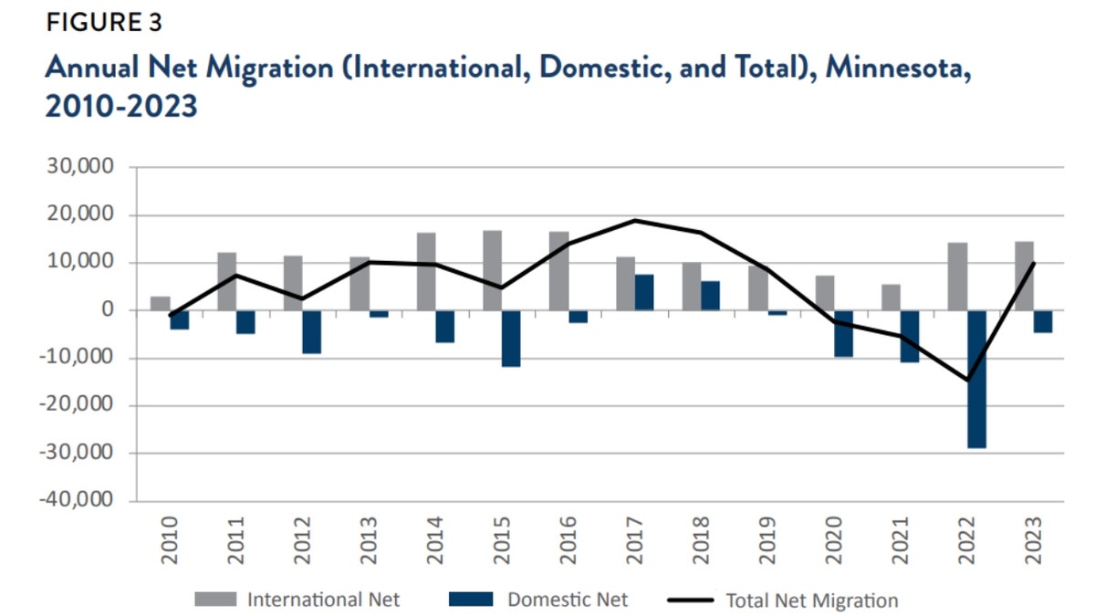 A graph depicting Minnesota’s migration trends over the years